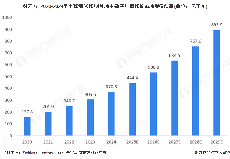 2025年全球數(shù)字噴墨印刷行業(yè)發(fā)展現(xiàn)狀：數(shù)字噴墨印刷市場(chǎng)規(guī)模持續(xù)增長(zhǎng)(圖7)