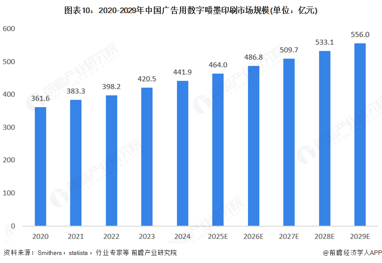 2025年全球數(shù)字噴墨印刷行業(yè)發(fā)展現(xiàn)狀：數(shù)字噴墨印刷市場(chǎng)規(guī)模持續(xù)增長(zhǎng)(圖10)