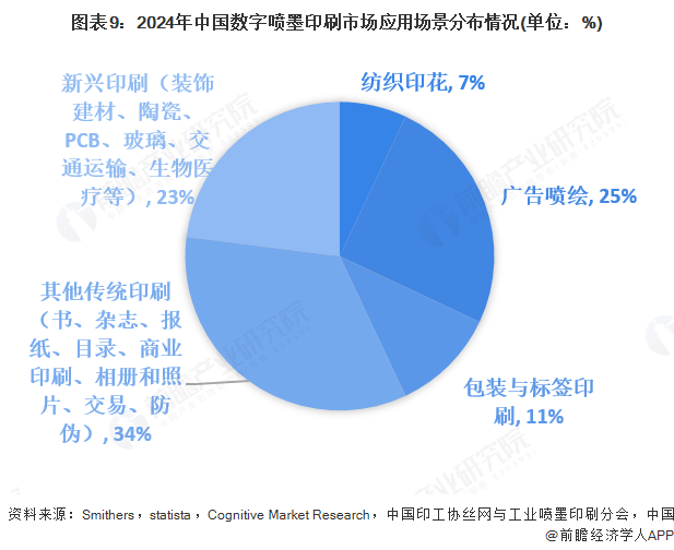 2025年全球數(shù)字噴墨印刷行業(yè)發(fā)展現(xiàn)狀：數(shù)字噴墨印刷市場(chǎng)規(guī)模持續(xù)增長(zhǎng)(圖9)