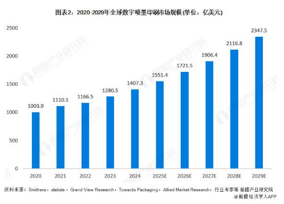 2025年全球數(shù)字噴墨印刷行業(yè)發(fā)展現(xiàn)狀(圖1)